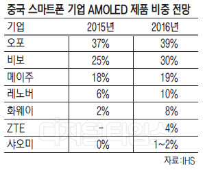 중국 AMOLED 스마트폰 열풍…올 패널시장 70% 고성장 예고